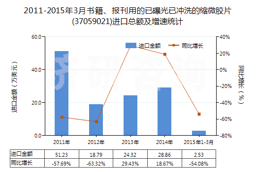 2011-2015年3月書籍、報刊用的已曝光已沖洗的縮微膠片(37059021)進(jìn)口總額及增速統(tǒng)計